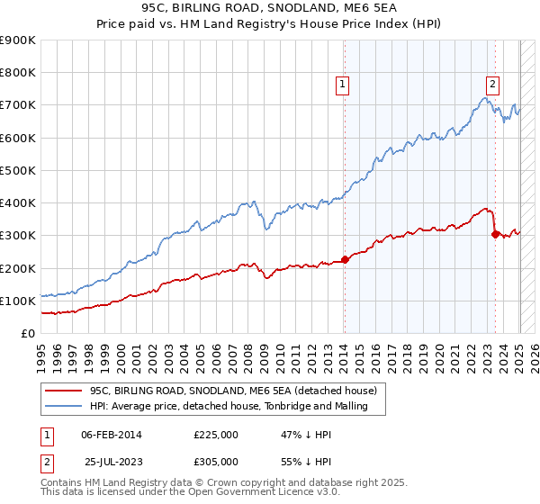 95C, BIRLING ROAD, SNODLAND, ME6 5EA: Price paid vs HM Land Registry's House Price Index