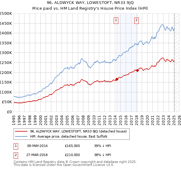 96, ALDWYCK WAY, LOWESTOFT, NR33 9JQ: Price paid vs HM Land Registry's House Price Index