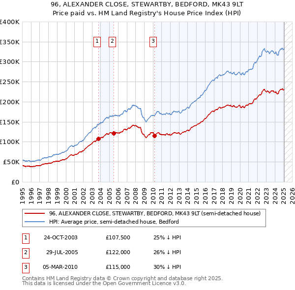 96, ALEXANDER CLOSE, STEWARTBY, BEDFORD, MK43 9LT: Price paid vs HM Land Registry's House Price Index