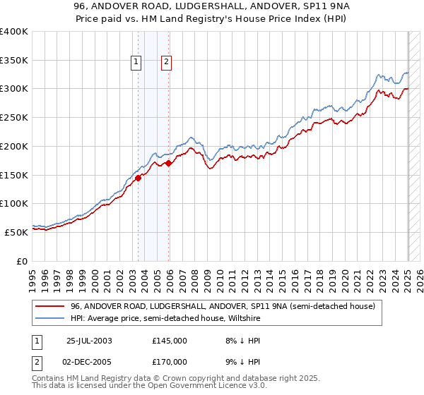 96, ANDOVER ROAD, LUDGERSHALL, ANDOVER, SP11 9NA: Price paid vs HM Land Registry's House Price Index