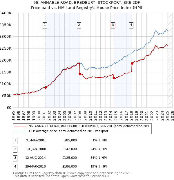 96, ANNABLE ROAD, BREDBURY, STOCKPORT, SK6 2DF: Price paid vs HM Land Registry's House Price Index