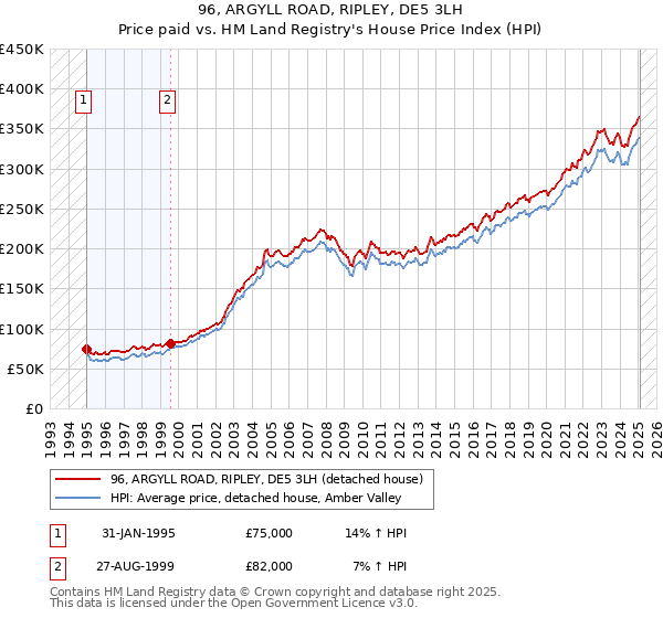 96, ARGYLL ROAD, RIPLEY, DE5 3LH: Price paid vs HM Land Registry's House Price Index