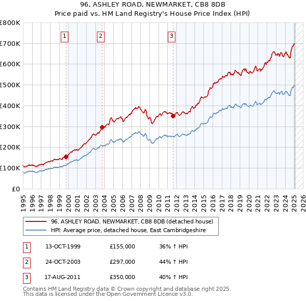 96, ASHLEY ROAD, NEWMARKET, CB8 8DB: Price paid vs HM Land Registry's House Price Index