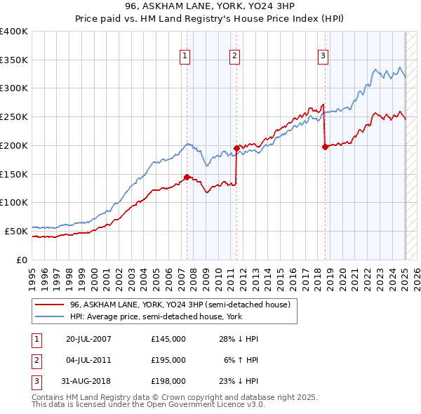 96, ASKHAM LANE, YORK, YO24 3HP: Price paid vs HM Land Registry's House Price Index