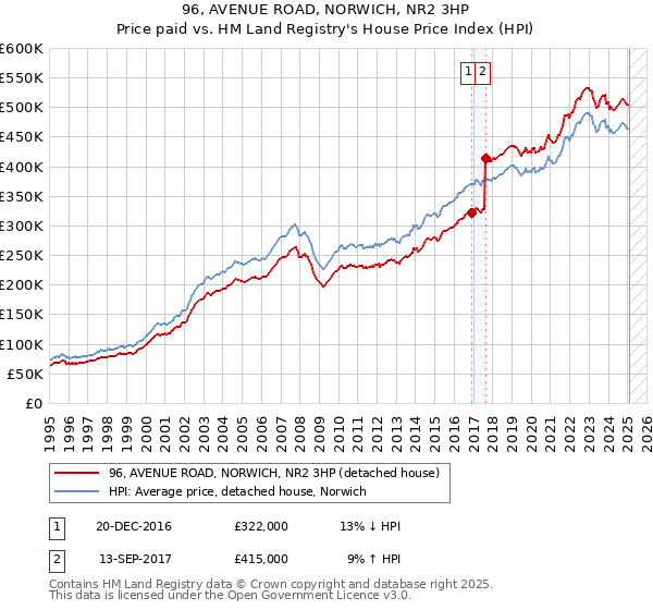 96, AVENUE ROAD, NORWICH, NR2 3HP: Price paid vs HM Land Registry's House Price Index