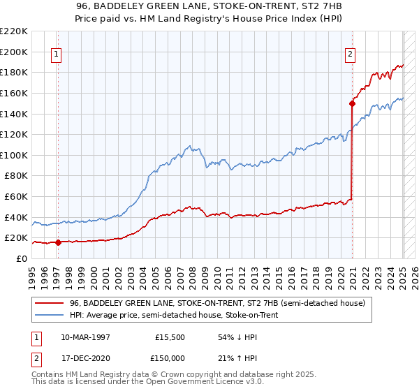 96, BADDELEY GREEN LANE, STOKE-ON-TRENT, ST2 7HB: Price paid vs HM Land Registry's House Price Index
