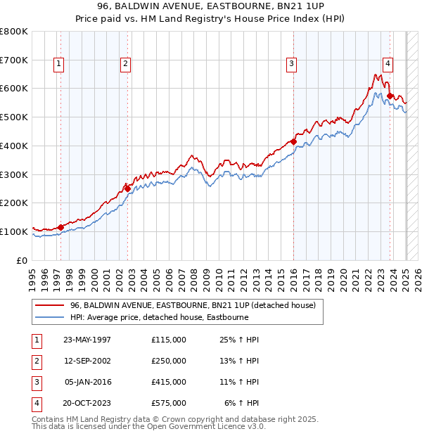96, BALDWIN AVENUE, EASTBOURNE, BN21 1UP: Price paid vs HM Land Registry's House Price Index