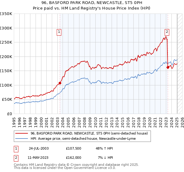 96, BASFORD PARK ROAD, NEWCASTLE, ST5 0PH: Price paid vs HM Land Registry's House Price Index