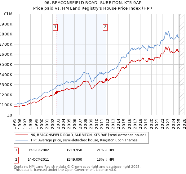 96, BEACONSFIELD ROAD, SURBITON, KT5 9AP: Price paid vs HM Land Registry's House Price Index