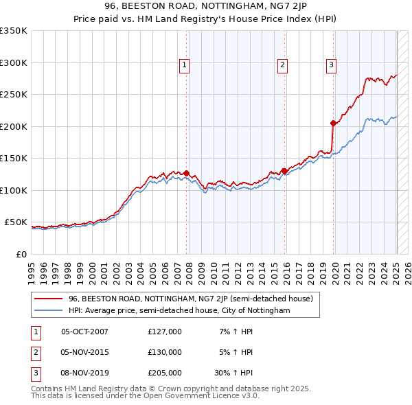 96, BEESTON ROAD, NOTTINGHAM, NG7 2JP: Price paid vs HM Land Registry's House Price Index