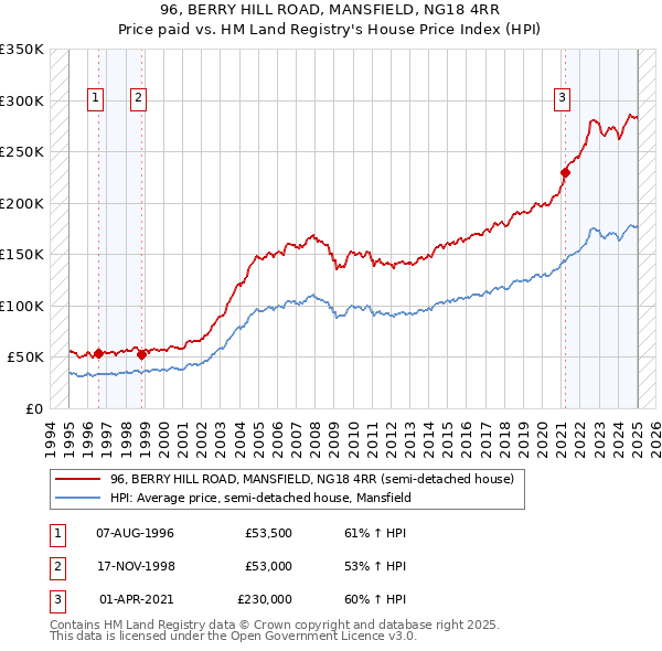 96, BERRY HILL ROAD, MANSFIELD, NG18 4RR: Price paid vs HM Land Registry's House Price Index