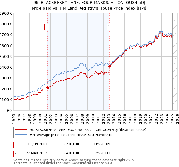 96, BLACKBERRY LANE, FOUR MARKS, ALTON, GU34 5DJ: Price paid vs HM Land Registry's House Price Index