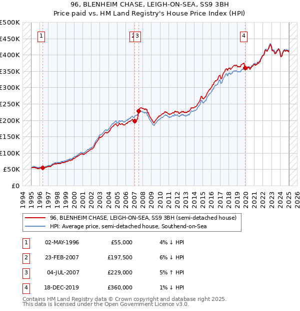 96, BLENHEIM CHASE, LEIGH-ON-SEA, SS9 3BH: Price paid vs HM Land Registry's House Price Index