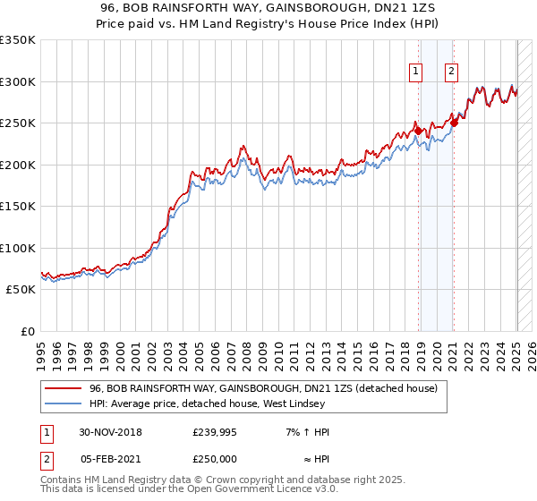 96, BOB RAINSFORTH WAY, GAINSBOROUGH, DN21 1ZS: Price paid vs HM Land Registry's House Price Index