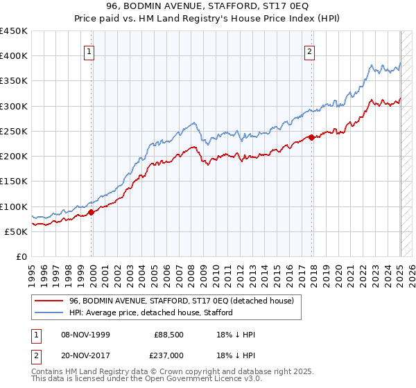 96, BODMIN AVENUE, STAFFORD, ST17 0EQ: Price paid vs HM Land Registry's House Price Index