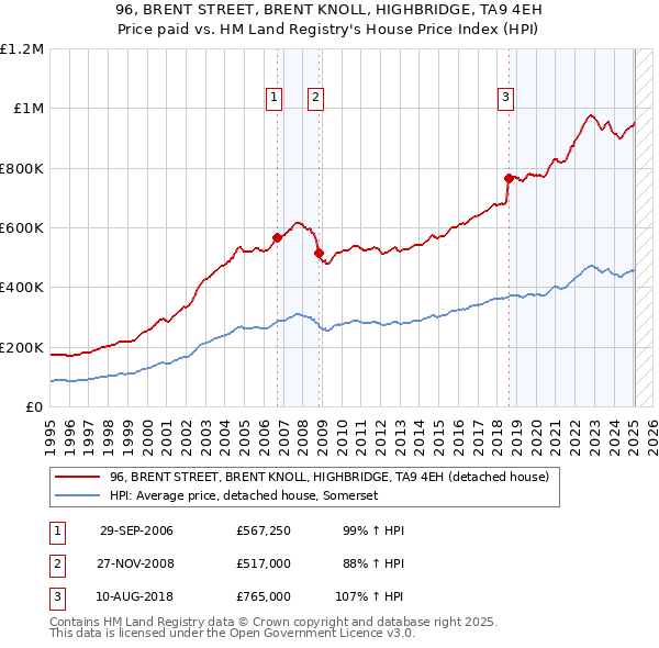 96, BRENT STREET, BRENT KNOLL, HIGHBRIDGE, TA9 4EH: Price paid vs HM Land Registry's House Price Index