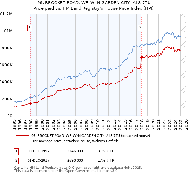 96, BROCKET ROAD, WELWYN GARDEN CITY, AL8 7TU: Price paid vs HM Land Registry's House Price Index