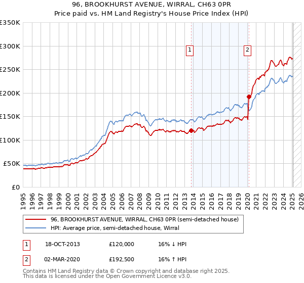 96, BROOKHURST AVENUE, WIRRAL, CH63 0PR: Price paid vs HM Land Registry's House Price Index