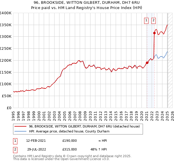 96, BROOKSIDE, WITTON GILBERT, DURHAM, DH7 6RU: Price paid vs HM Land Registry's House Price Index