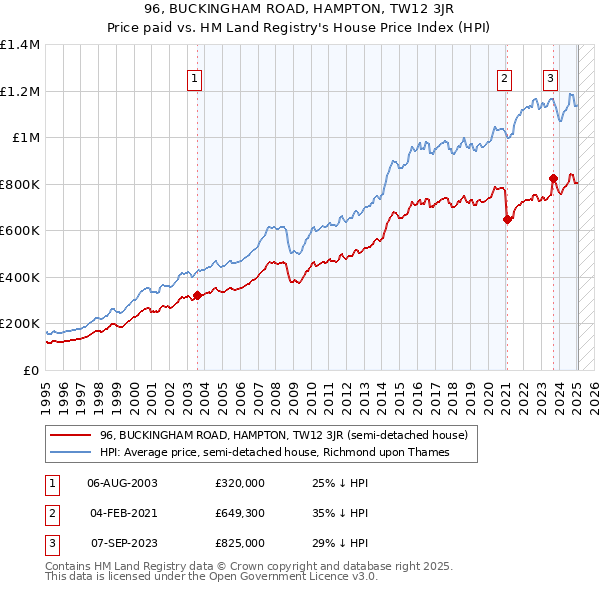 96, BUCKINGHAM ROAD, HAMPTON, TW12 3JR: Price paid vs HM Land Registry's House Price Index