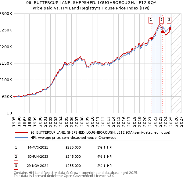 96, BUTTERCUP LANE, SHEPSHED, LOUGHBOROUGH, LE12 9QA: Price paid vs HM Land Registry's House Price Index