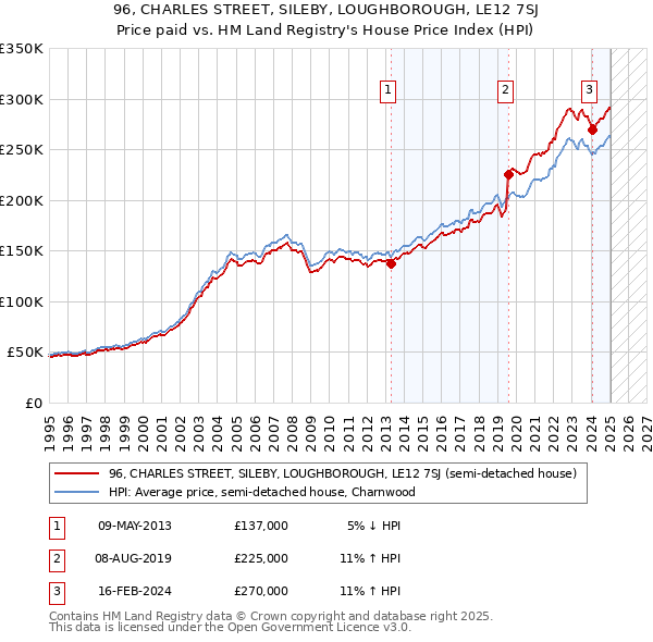 96, CHARLES STREET, SILEBY, LOUGHBOROUGH, LE12 7SJ: Price paid vs HM Land Registry's House Price Index