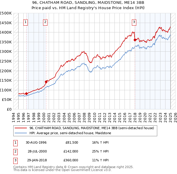 96, CHATHAM ROAD, SANDLING, MAIDSTONE, ME14 3BB: Price paid vs HM Land Registry's House Price Index