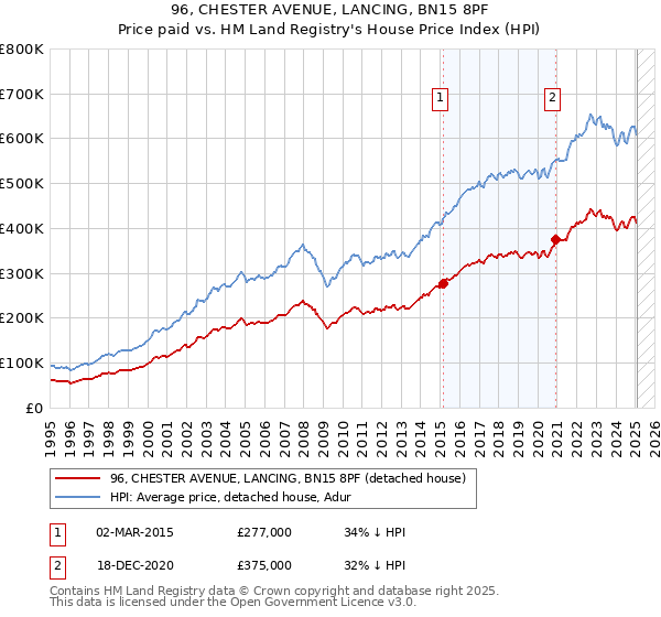 96, CHESTER AVENUE, LANCING, BN15 8PF: Price paid vs HM Land Registry's House Price Index