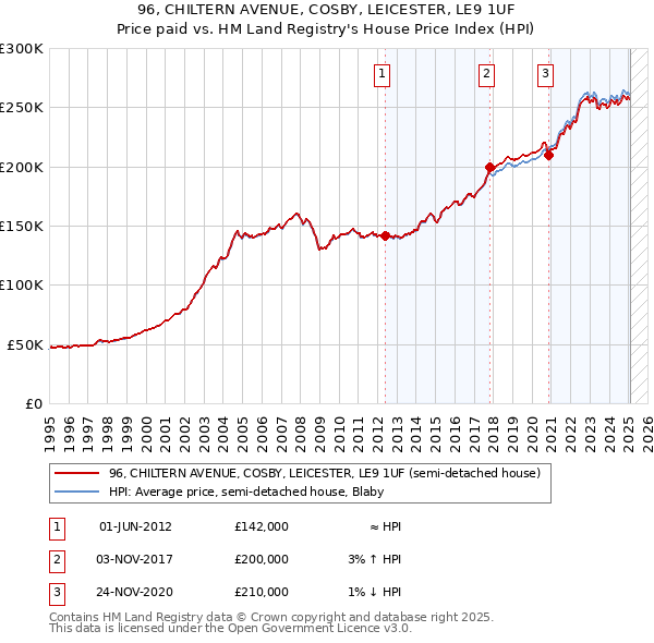 96, CHILTERN AVENUE, COSBY, LEICESTER, LE9 1UF: Price paid vs HM Land Registry's House Price Index