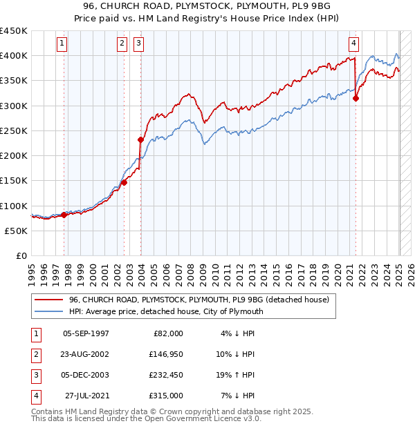 96, CHURCH ROAD, PLYMSTOCK, PLYMOUTH, PL9 9BG: Price paid vs HM Land Registry's House Price Index