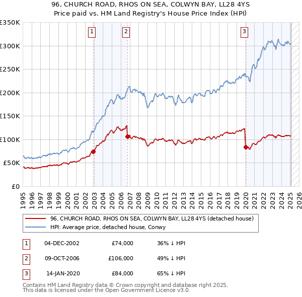 96, CHURCH ROAD, RHOS ON SEA, COLWYN BAY, LL28 4YS: Price paid vs HM Land Registry's House Price Index