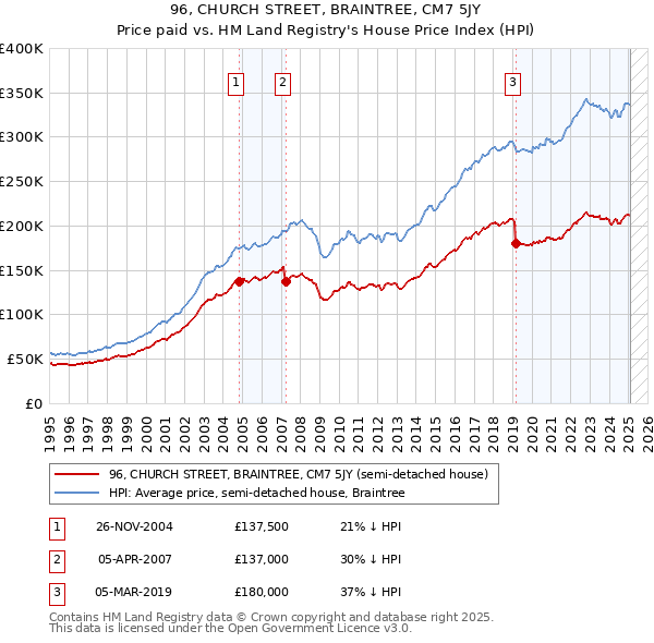 96, CHURCH STREET, BRAINTREE, CM7 5JY: Price paid vs HM Land Registry's House Price Index