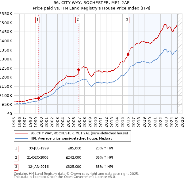 96, CITY WAY, ROCHESTER, ME1 2AE: Price paid vs HM Land Registry's House Price Index
