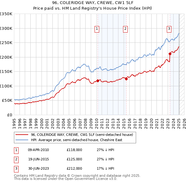 96, COLERIDGE WAY, CREWE, CW1 5LF: Price paid vs HM Land Registry's House Price Index