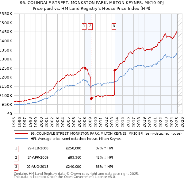96, COLINDALE STREET, MONKSTON PARK, MILTON KEYNES, MK10 9PJ: Price paid vs HM Land Registry's House Price Index