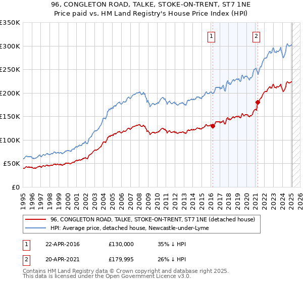 96, CONGLETON ROAD, TALKE, STOKE-ON-TRENT, ST7 1NE: Price paid vs HM Land Registry's House Price Index
