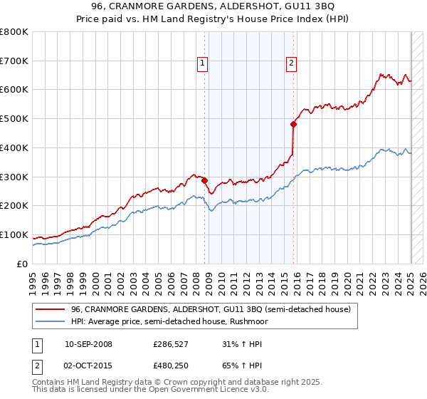 96, CRANMORE GARDENS, ALDERSHOT, GU11 3BQ: Price paid vs HM Land Registry's House Price Index