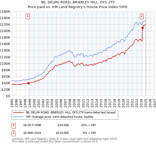96, DELPH ROAD, BRIERLEY HILL, DY5 2TP: Price paid vs HM Land Registry's House Price Index