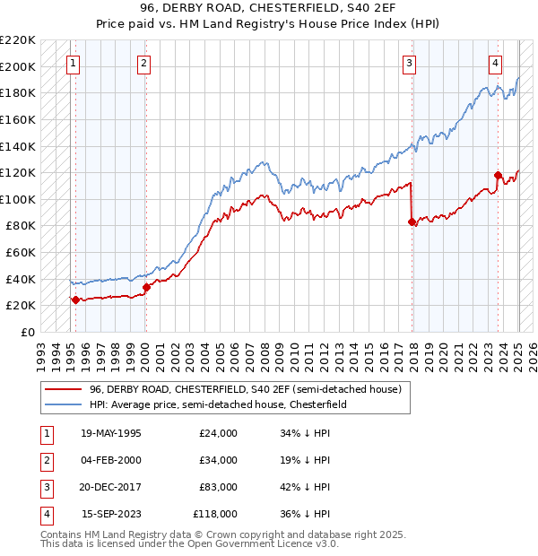 96, DERBY ROAD, CHESTERFIELD, S40 2EF: Price paid vs HM Land Registry's House Price Index
