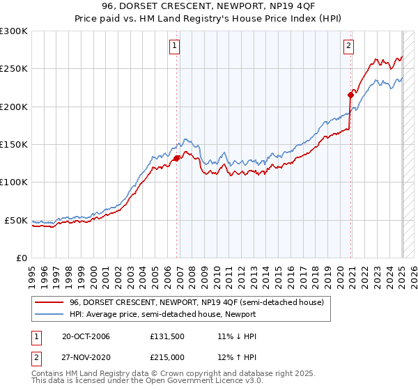 96, DORSET CRESCENT, NEWPORT, NP19 4QF: Price paid vs HM Land Registry's House Price Index