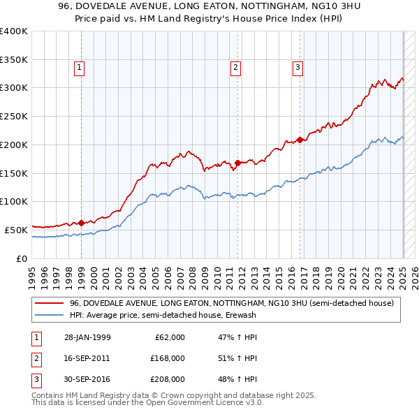 96, DOVEDALE AVENUE, LONG EATON, NOTTINGHAM, NG10 3HU: Price paid vs HM Land Registry's House Price Index