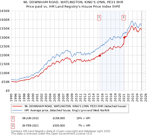 96, DOWNHAM ROAD, WATLINGTON, KING'S LYNN, PE33 0HR: Price paid vs HM Land Registry's House Price Index