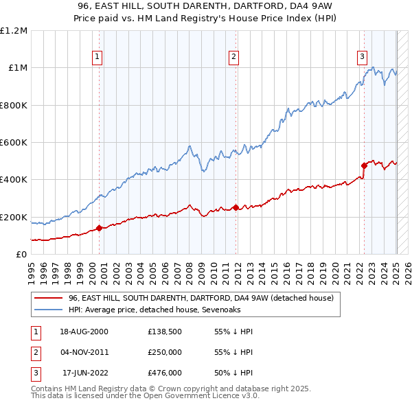 96, EAST HILL, SOUTH DARENTH, DARTFORD, DA4 9AW: Price paid vs HM Land Registry's House Price Index