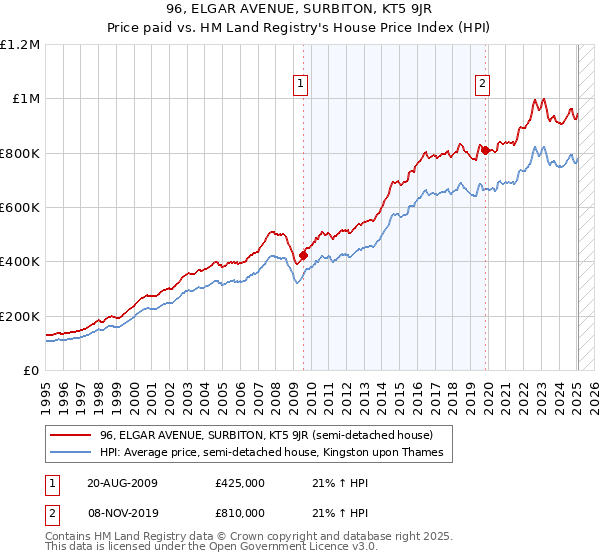 96, ELGAR AVENUE, SURBITON, KT5 9JR: Price paid vs HM Land Registry's House Price Index