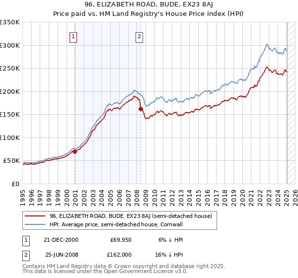 96, ELIZABETH ROAD, BUDE, EX23 8AJ: Price paid vs HM Land Registry's House Price Index