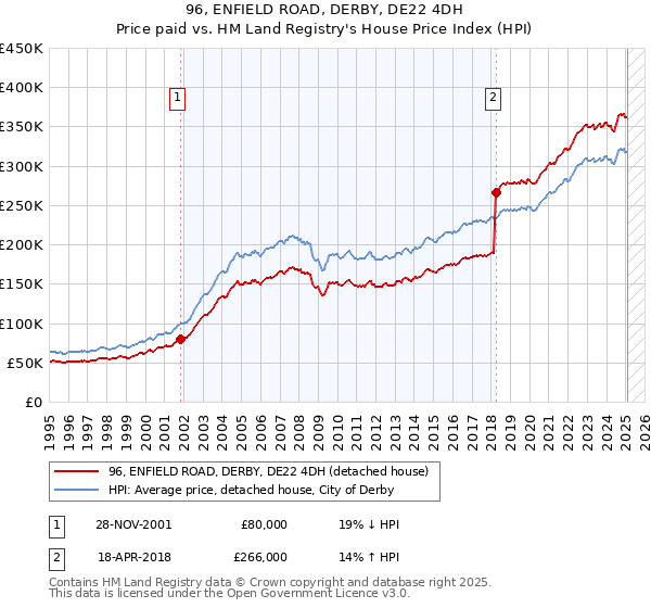 96, ENFIELD ROAD, DERBY, DE22 4DH: Price paid vs HM Land Registry's House Price Index