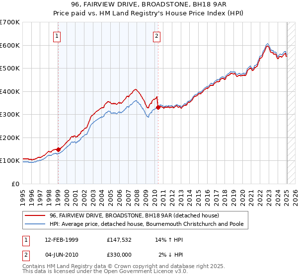 96, FAIRVIEW DRIVE, BROADSTONE, BH18 9AR: Price paid vs HM Land Registry's House Price Index