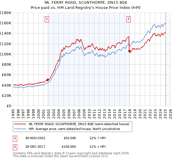 96, FERRY ROAD, SCUNTHORPE, DN15 8QE: Price paid vs HM Land Registry's House Price Index