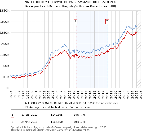 96, FFORDD Y GLOWYR, BETWS, AMMANFORD, SA18 2FG: Price paid vs HM Land Registry's House Price Index