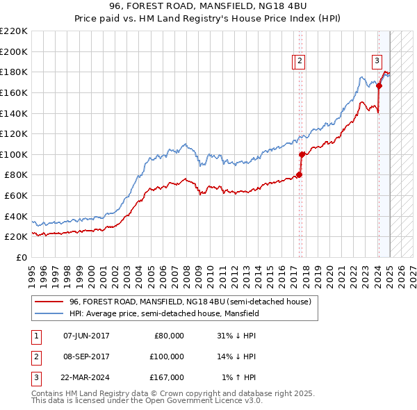 96, FOREST ROAD, MANSFIELD, NG18 4BU: Price paid vs HM Land Registry's House Price Index